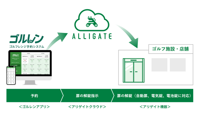 クラウド型入退室管理システム「ALLIGATE（アリゲイト）」、ゴルフレンジ予約システム「ゴルレン」とシステム連携を開始