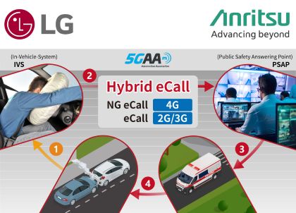 アンリツとLG社、欧州Hybrid eCall規格（EN 180522025）に基づく車載システムの検証に成功