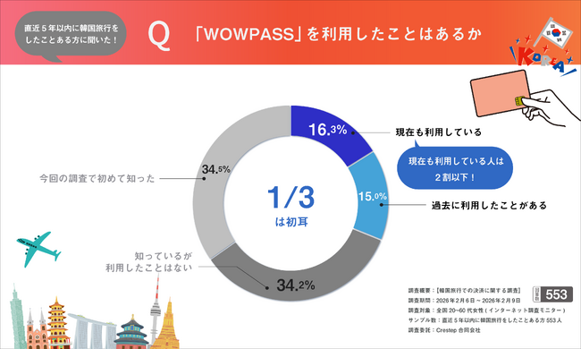 【71.8％が関心のある多機能決済とは！】韓国旅行の決済手段と認知実態を調査