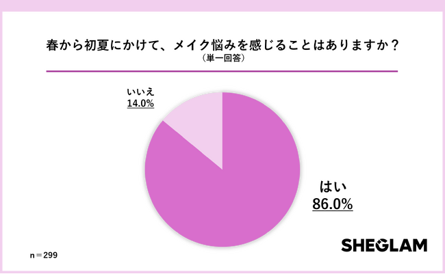 SHEGLAMが春のメイク悩み調査を実施 9割の女性が「メイクの仕上がりで気分が変わる」と回答！