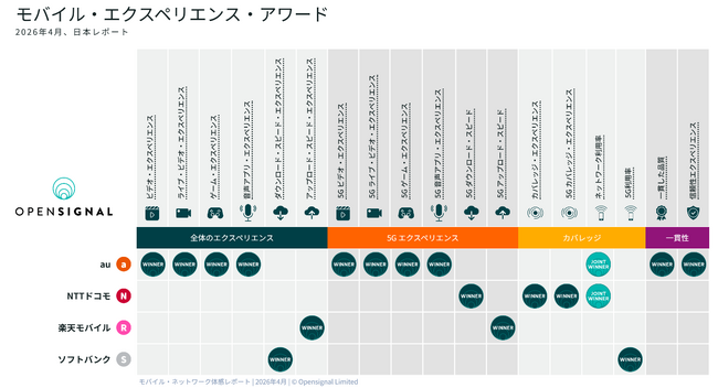 Opensignal、最新の日本モバイル・ネットワーク・ユーザー体感レポートを発表
