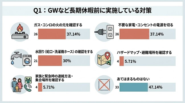 【GWの防災意識調査】長期休暇前の「火の元確認」は約4割にとどまる。一方で“何も対策をしない”層が半数近く、不在時の安全確保に課題。