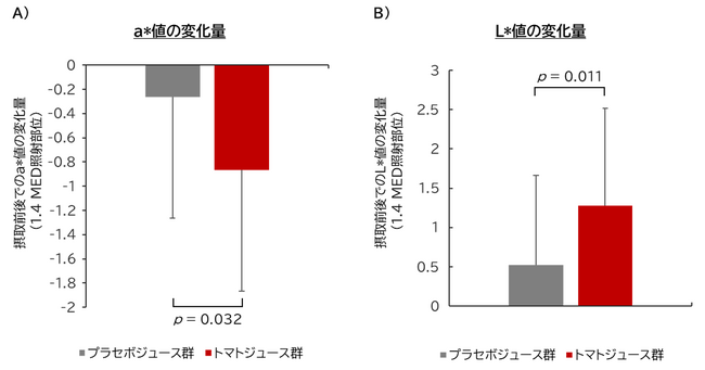 リコピンを含むトマトジュースの継続摂取が、紫外線照射後の肌のダメージを抑えることを示唆～ 日本人を対象としたヒト介入試験で、肌の赤みと明るさの改善を確認 ～