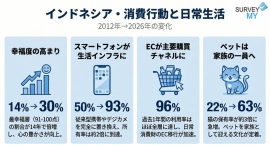 インドネシア ライフスタイル調査2026｜スマートフォン保有率が約2倍・オンライン購入率96%・猫保有率が約3倍に増加