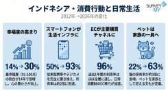 インドネシア ライフスタイル調査2026｜スマートフォン保有率が約2倍・オンライン購入率96%・猫保有率が約3倍に増加