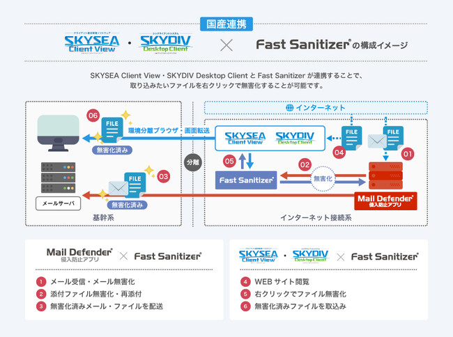 SKYSEA Client View・SKYDIV Desktop ClientとFast Sanitizerの連携によりダウンロードファイルを無害化