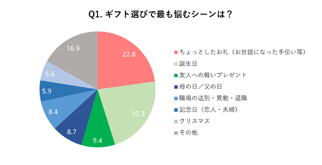 ギフト選びの悩み、約5割が「相手の好み・欲しいものがわからない」 全国1,388名調査・春のギフト事情