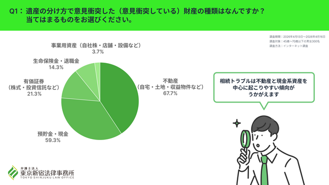 相続で意見衝突しやすい“遺産”トップ5 --1位は不動産！45歳～70歳を対象に弁護士法人 東京新宿法律事務所が「意見衝突しやすい遺産 」に関する調査を実施