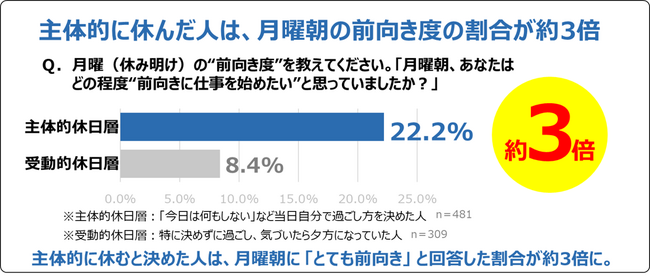 「リポビタンDays」を展開している大正製薬が若手社会人881名調査主体的に休むと決めた人は、月曜朝に「とても前向き」と回答した割合が３倍に