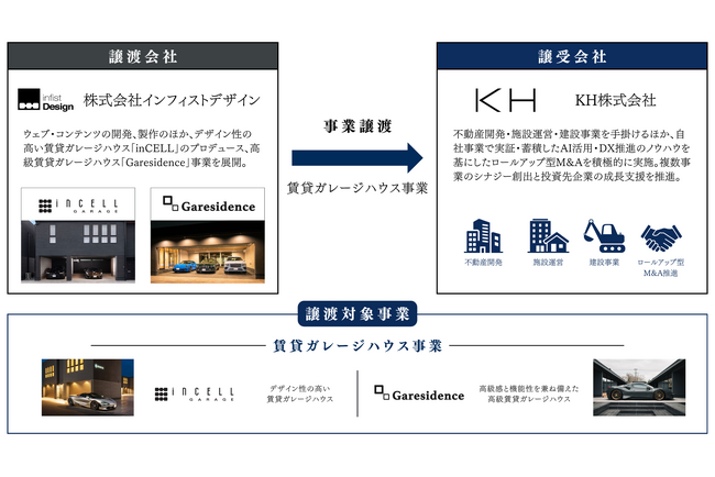 KH株式会社、株式会社インフィストデザインよりガレージハウス事業を継承・拡大