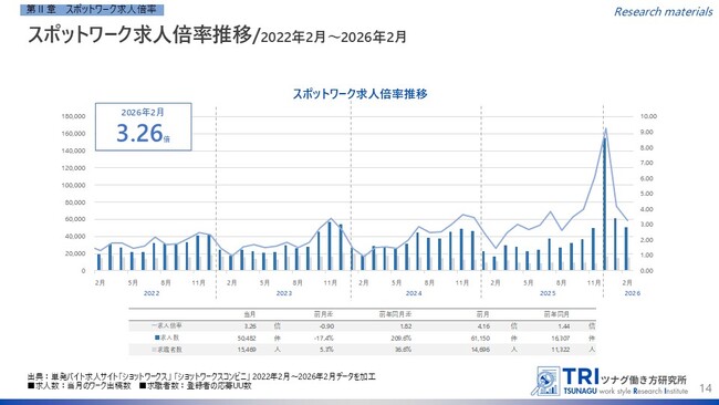 【調査レポート】短時間・単発で働くスポットワークの求人倍率は3.26倍、スポットワーク平均時給は1,237円
