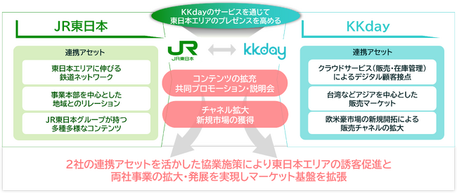 ＪＲ東日本×KKday　東日本エリアのインバウンド観光推進に向けた業務提携が始動～旅マエ・旅ナカコンテンツの充実と魅力ある地域づくりに取り組みます～