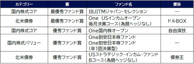 幅広い運用戦略が評価『R&I ファンド大賞2026』で最優秀賞を含む15の賞を受賞