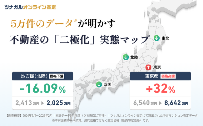 東京の中古マンション査定額は2年弱で32%上昇、平均8,600万円超に。ツナガルオンライン査定の5.2万件のデータから判明した「価格二極化」のエリア格差。