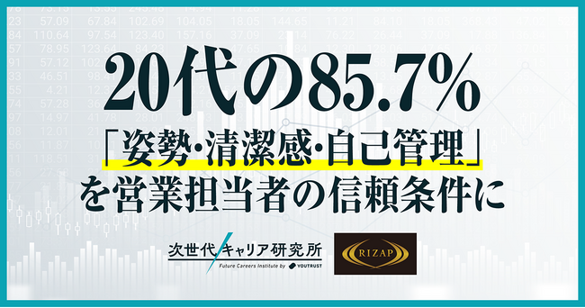 【次世代キャリア研究所 × RIZAP共同調査】20代の85.7%、信頼できる営業担当者の条件に「姿勢・清潔感・自己管理」を挙げる。