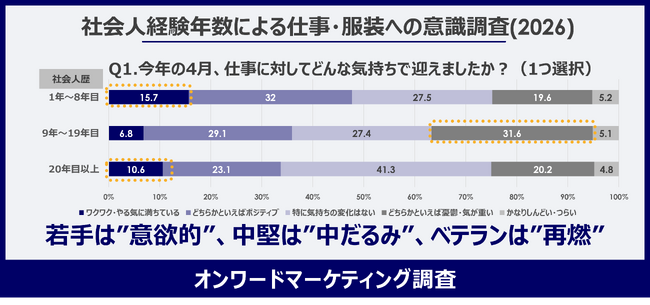【新年度の就業意識】中堅3人に1人が仕事意欲低下で“中だるみ”一方ベテランは“再燃”傾向モチベーション・働く理由・服装意識に世代差