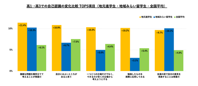 地域みらい留学、導入校に地元から進学した生徒の非認知能力や自己肯定感にも伸び