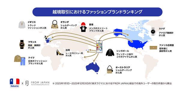 「FROM JAPAN」と「楽天ラクマ」、越境取引における国・地域別ファッションブランドの人気ランキングを発表