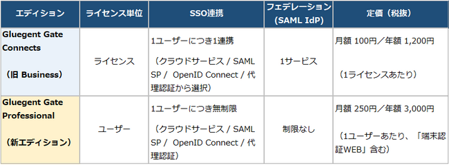 サイオステクノロジー、認証・ID管理クラウドサービス「Gluegent Gate」製品ラインアップを刷新