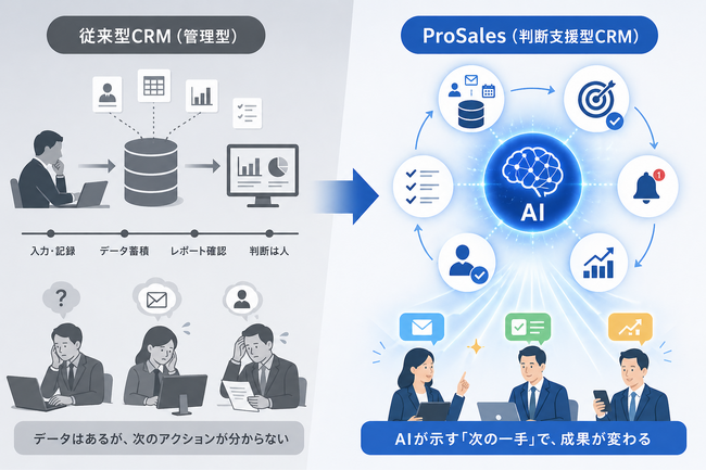 CRMは「管理」から「判断」へ――AI営業CRM「ProSales」、2026年判断支援型CRMとして進化