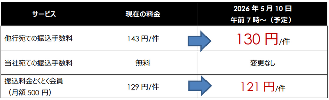 メインバンクとして“選ばれ続ける”銀行として 法人・個人事業主口座の他行宛て振込手数料を143円→130円に引き下げ