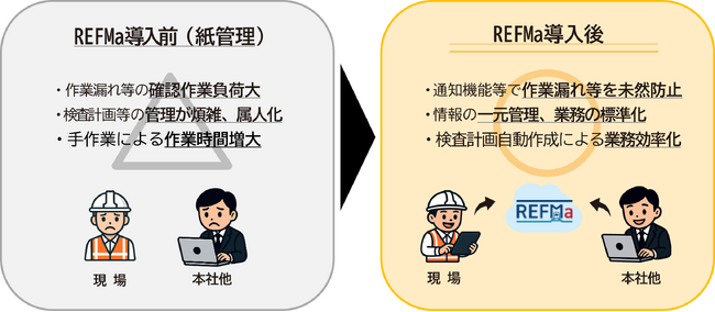 鉄道電気設備保守管理システムREFMaの導入について
