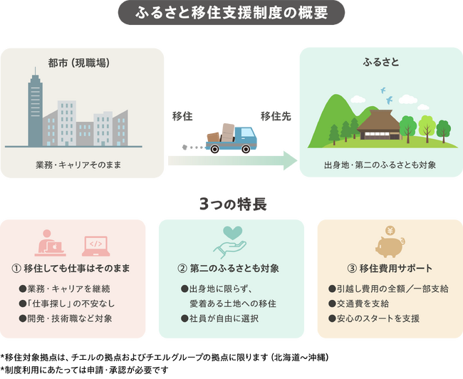 チエル、地方創生を後押しする「ふるさと移住支援制度」を導入