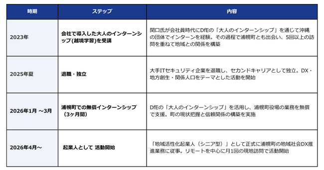 3ヶ月の「大人のインターンシップ」を経て、 ミドルシニア人材が「地域活性化起業人」として浦幌町の地域DXに参画
