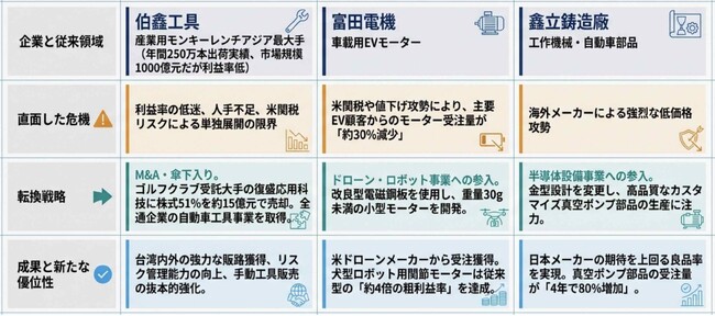 【台湾情報】台湾の従来型製造業3社、異業種連携や新分野参入で事業転換 ＜ワイズ機械業界ジャーナル2026年4月第5週号発行＞