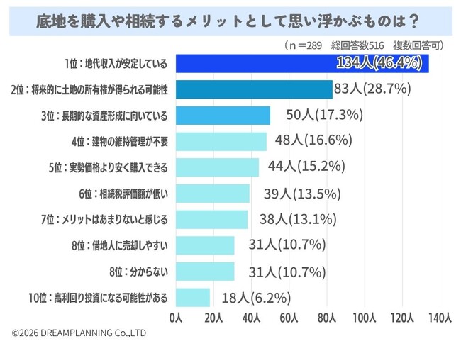 底地を購入や相続するメリットは？【アンケート結果発表】