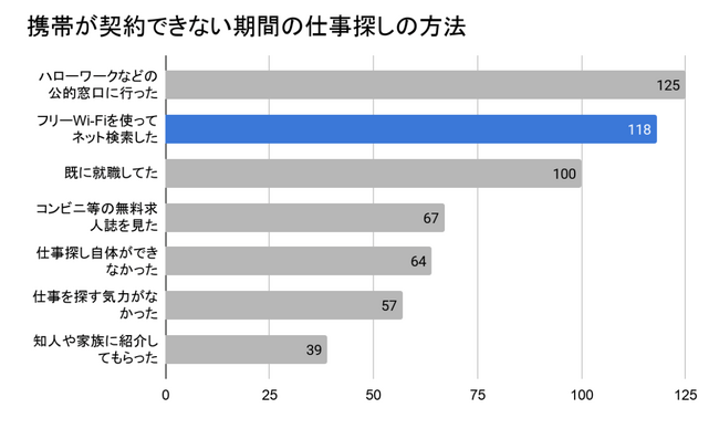 フリーWi-Fiを探しながら仕事を探す118人　生活困窮者が「今日の現金」を稼げないスキマバイトの裏側