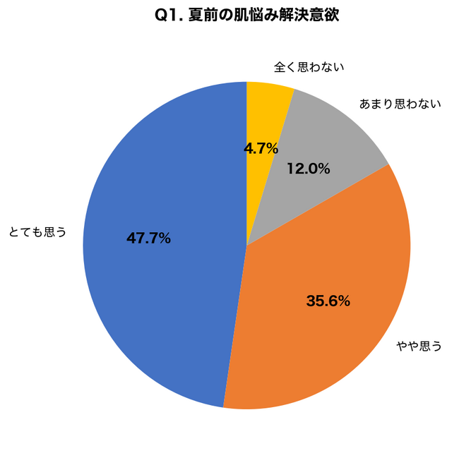 【夏前の肌リセット意識調査】「夏本番前に肌の悩みを解決したい」と思う人は83.3%、医療機関受診を「費用・時間・効果への不安」で踏み出せない人が67.0%