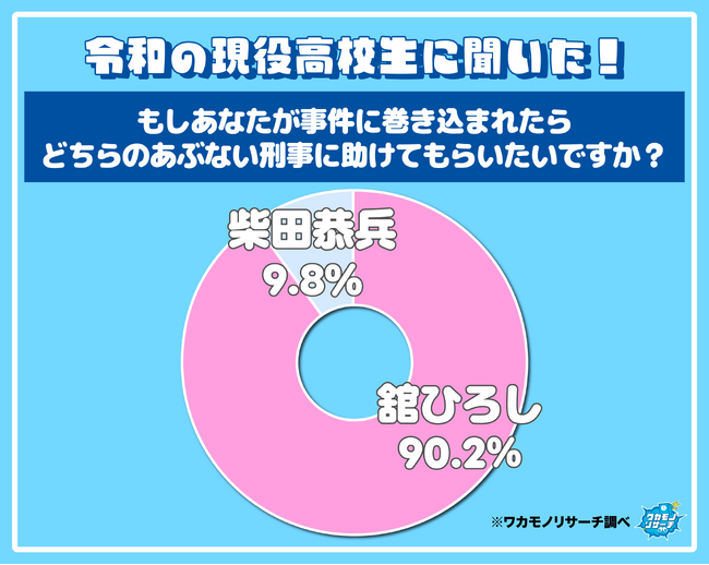 「あぶない刑事」を演じていた舘ひろしさんと柴田恭兵さん！高校生が助けてもらいたいのは「舘ひろしさん」が多数派に！