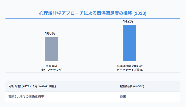 Yoitoki が 16 タイプ恋愛傾向診断を新たに追加、最適なデート提案を参考として提供