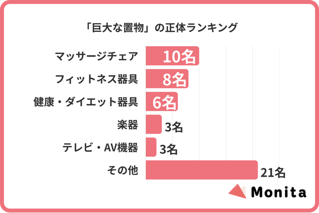 「いつか使う」は一生来ない？リビングの巨大な置物に関する実態調査。3割が「物干し台・物置」として諦め、1割は「カニ歩き」での生活を余儀なくされる