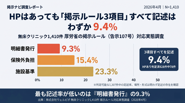 【無床クリニック1,410件調査】厚労省の掲示ルール（告示107号）3カテゴリ全てを記述しているのは、HP保有施設中9.4%のみ