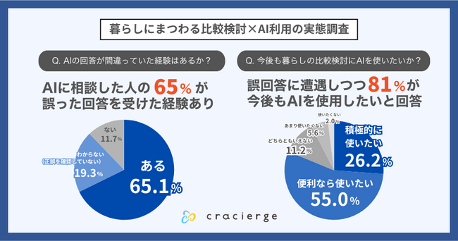 暮らしにまつわる比較検討×AI利用の実態調査を実施｜AIに聞いた人の65％が誤回答を経験──それでも81％が”今後も使いたい”と回答