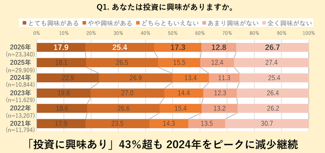 第６回 不動産投資に対する意識調査 ～価格高騰への強い実感を背景に、区分マンションの勢いが再燃～