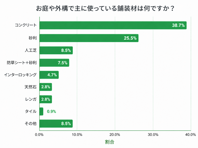【2026年最新調査】外構の舗装材にコンクリートが1位！一方で、砂利ユーザーの多くが抱える“意外な不満”とは？