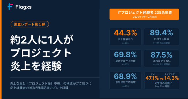 約2人に1人がプロジェクト炎上を経験 　失敗を生む「プロジェクトの成功設計の不在」という構造が浮き彫りに