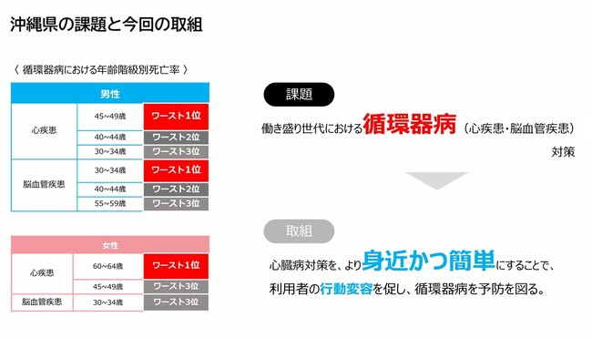 働き盛り世代の循環器課題に対応、豊見城市とココロミルが沖縄実証を完了｜早期受診導線を検証