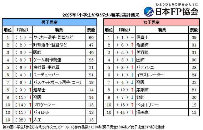【2025年最新版・小学生がなりたい職業】男子1位はサッカー選手・監督、女子は保育士が首位。男子は「大工」が6年ぶり復活