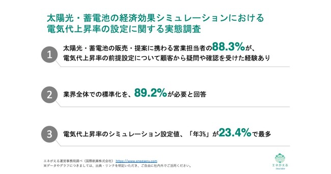 [独自レポートVol.44]太陽光営業担当者の88.3%が電気代上昇率の「設定根拠」を顧客から問われた経験あり。約9割が業界の標準化を希望