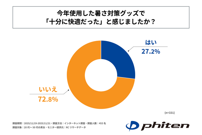 2025年の夏が観測史上最も暑かったと感じた人の7割以上が、今年使用した暑さ対策グッズでは十分な快適さを得られなかった！ ファイテンが「猛暑対策実態調査」を実施！！