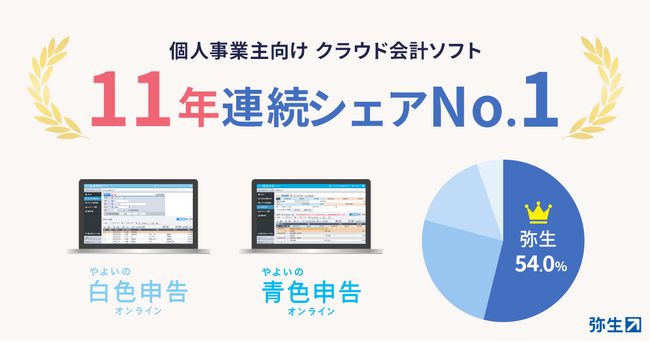 個人事業主向けクラウド会計ソフトシェア、弥生が54.0％で11年連続No.1を獲得
