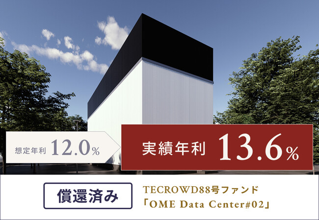 【累計償還額266億円超】TECROWD88号ファンド、実績年利回り13.6%で配当・償還完了