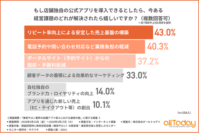 【美容業界調査】店舗アプリに求める機能は「24時間いつでも予約可能」と「自動で届く個別メッセージ」