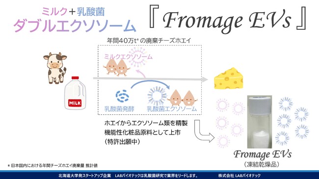 北海道大発株式会社LABバイオテック（本社：札幌市）は、 世界で初めて※「乳酸菌由来エクソソーム（EVs）を含んだダブルエクソソーム」を新規化粧品原料 とした【Fromage EVs】を開発しました。