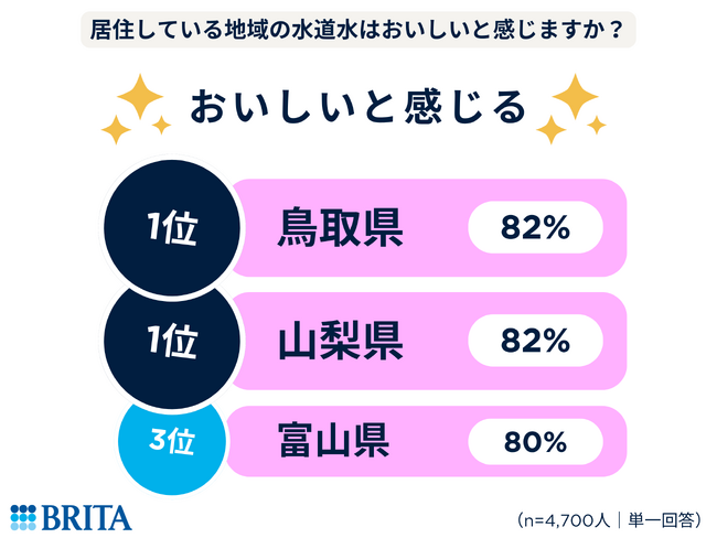 【47都道府県・水道水に関する意識調査】水道水をおいしいと感じる都道府県1位は鳥取県&山梨県 安全性が気になる都道府県1位は沖縄県