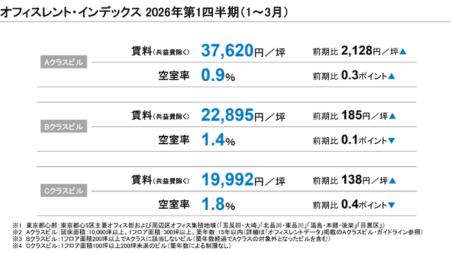 【最新レポート発表】オフィスレント・インデックス2026年第1四半期